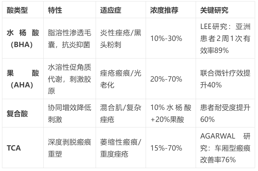 告别痘痘、色斑，化学焕肤让你重获自信！