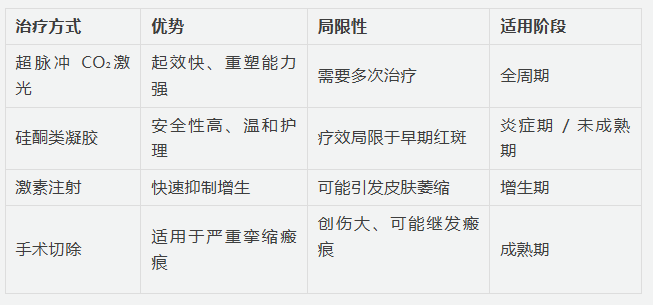 剖宫产瘢痕修复：皮肤科医生解析超脉冲 CO₂点阵激光的临床价值