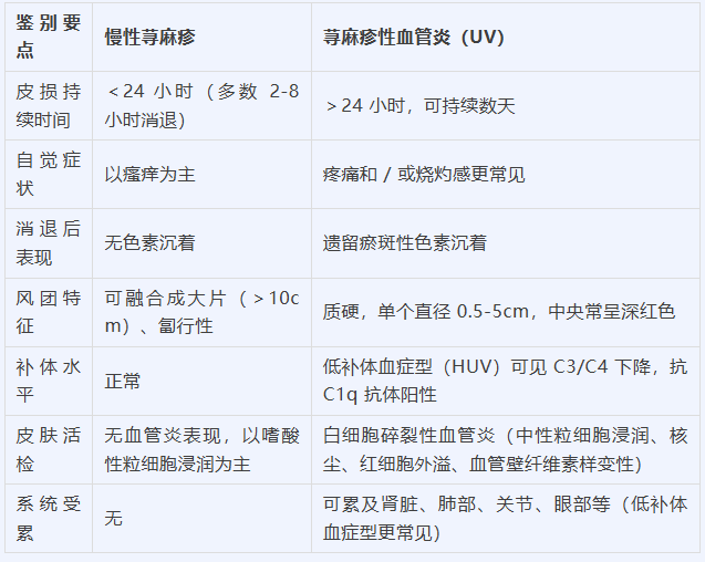 荨麻疹性血管炎：一种特殊类型的血管炎